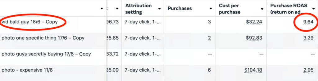 Early campaign data from our AI ads